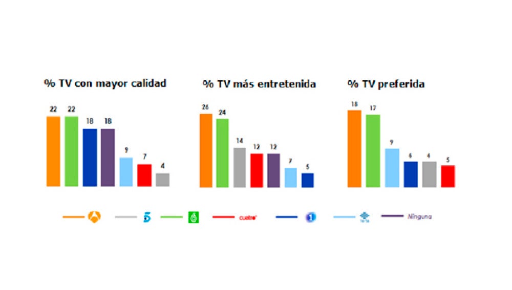 Antena 3 y laSexta repiten como las cadenas con mayor calidad, las más entretenidas y las preferidas por los españoles