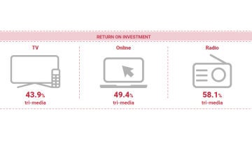 RETURN ON INVESTMENT