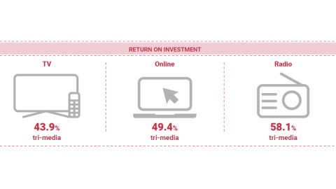 RETURN ON INVESTMENT