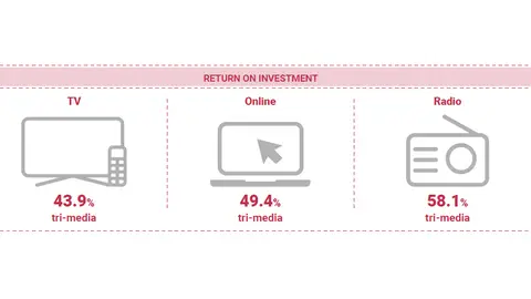 RETURN ON INVESTMENT RETURN ON INVESTMENT