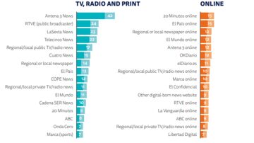 Calificación de los medios españoles según el Digital News Report 2023