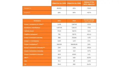 Evolution of the Net Zero strategy, compared to 2019 and Atresmedia's carbon footprint in 2023 Evolution of the Net Zero strategy, compared to 2019 and Atresmedia's carbon footprint in 2023