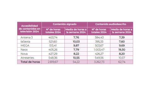 Accesibilidad de contenidos en televisión 2024