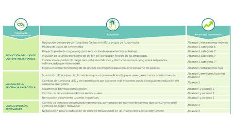 Medidas alineadas con las palancas de descarbonización
