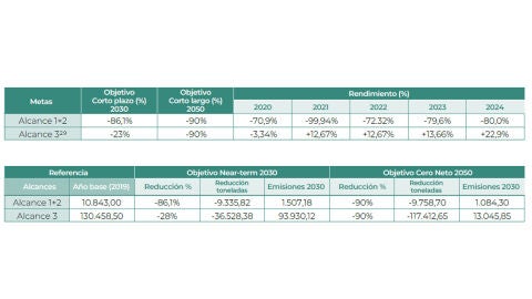 Objetivos de descarbonización de Atresmedia