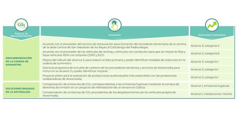 Medidas alineadas con las palancas de descarbonización (2)