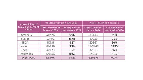 Accessibility of content on television 2024