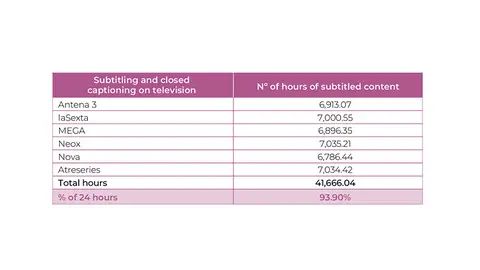 Number of hours of subtitled content in 2024 Number of hours of subtitled content in 2024