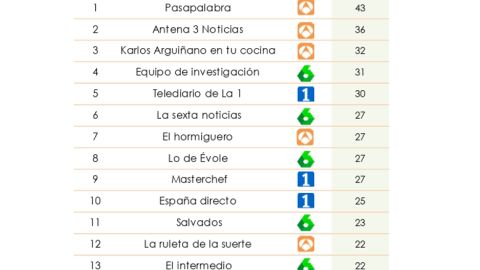 Ranking de los programas de TV con mayor calidad