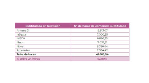 Número de horas de contenido subtitulado en 2024