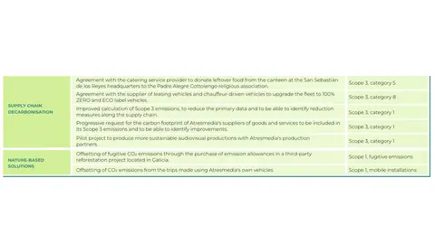 Actions aligned with the decarbonization levers II Actions aligned with the decarbonization levers II