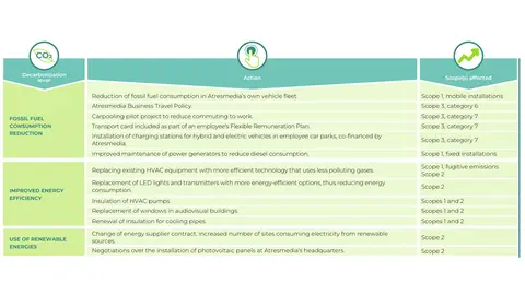 Actions aligned with the decarbonization levers I Actions aligned with the decarbonization levers I