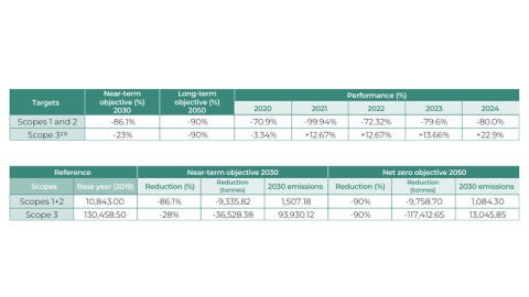 Atresmedia's Decarbonization Targets
