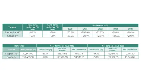 Atresmedia's Decarbonization Targets Atresmedia's Decarbonization Targets