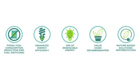 Atresmedia's Decarbonization Levers
