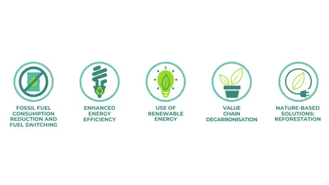 Atresmedia's Decarbonization Levers Atresmedia's Decarbonization Levers